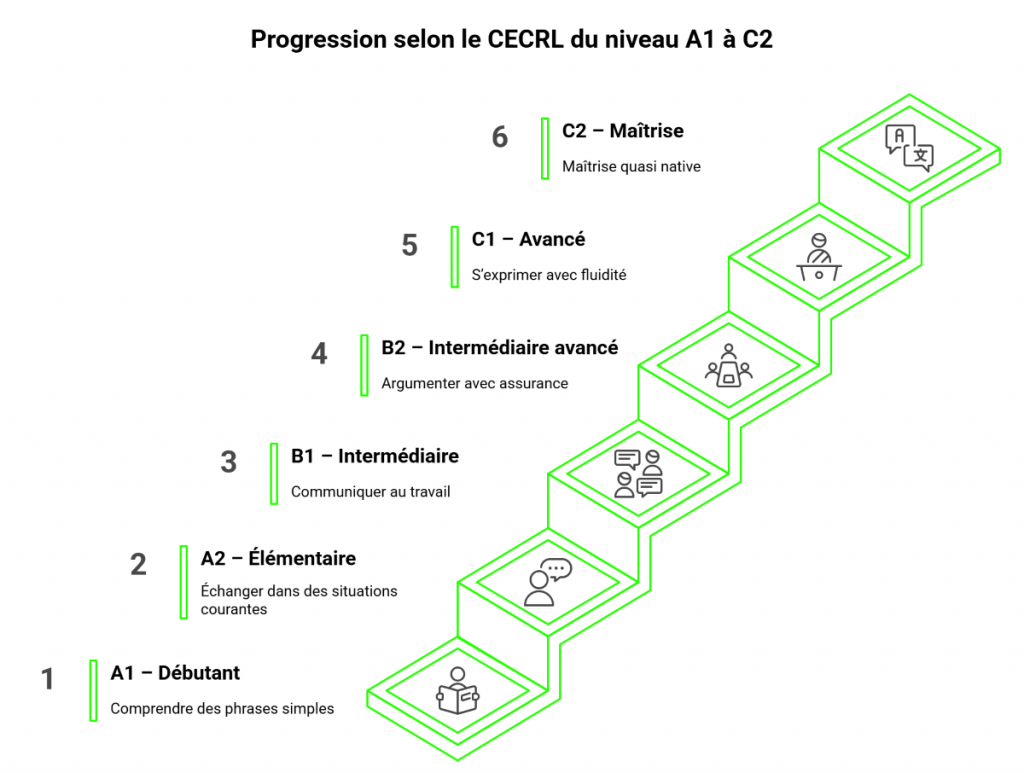 Progression selon le CECRL du niveau A1 à C2