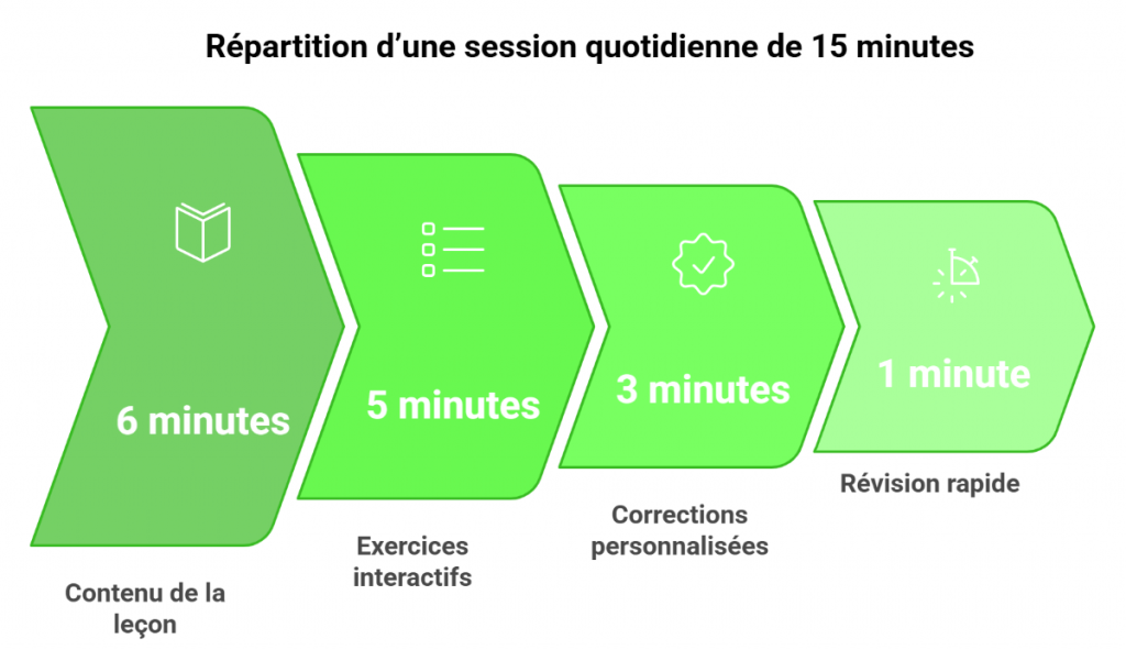 Répartition d une session quotidienne de 15 minutes
